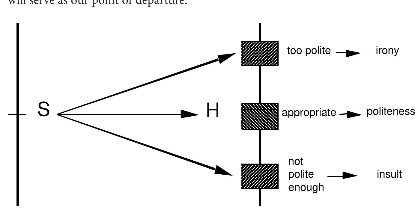 Every participant in a social interaction which has gone beyond the preliminary (nonlinguistic) stage (e.g. mutual visual perception) sees him or herself con- fronted with the problem of choosing (sooner or later) an appropriate form of address for the person he or she is talking to. There are basically three possible sce- narios. If the speaker (S) uses a form of address which is too polite (e.g. a knight addresses a simple peasant with Jord and ye), the hearer (H) will most likely inter- pret the inappropriate form as a sign of irony.” If an appropriate form of address is chosen, however, (e.g. a knight addresses the king with my lord and ye), the effect is one of politeness.”! Thirdly, if the speaker happens to use a form of address which is not polite enough (e.g. a peasant addresses a king with freke and thou), he or she insults the addressee.”* The problem of the appropriateness of any form of address is, of course, inseparably connected with extralinguistic categories such as status, social hierarchy, and emotional or social distance or closeness — or, to use Brown and Gilman’s (1960) terms, power and solidarity.  I will briefly illustrate this basic distinction, which has been discussed  