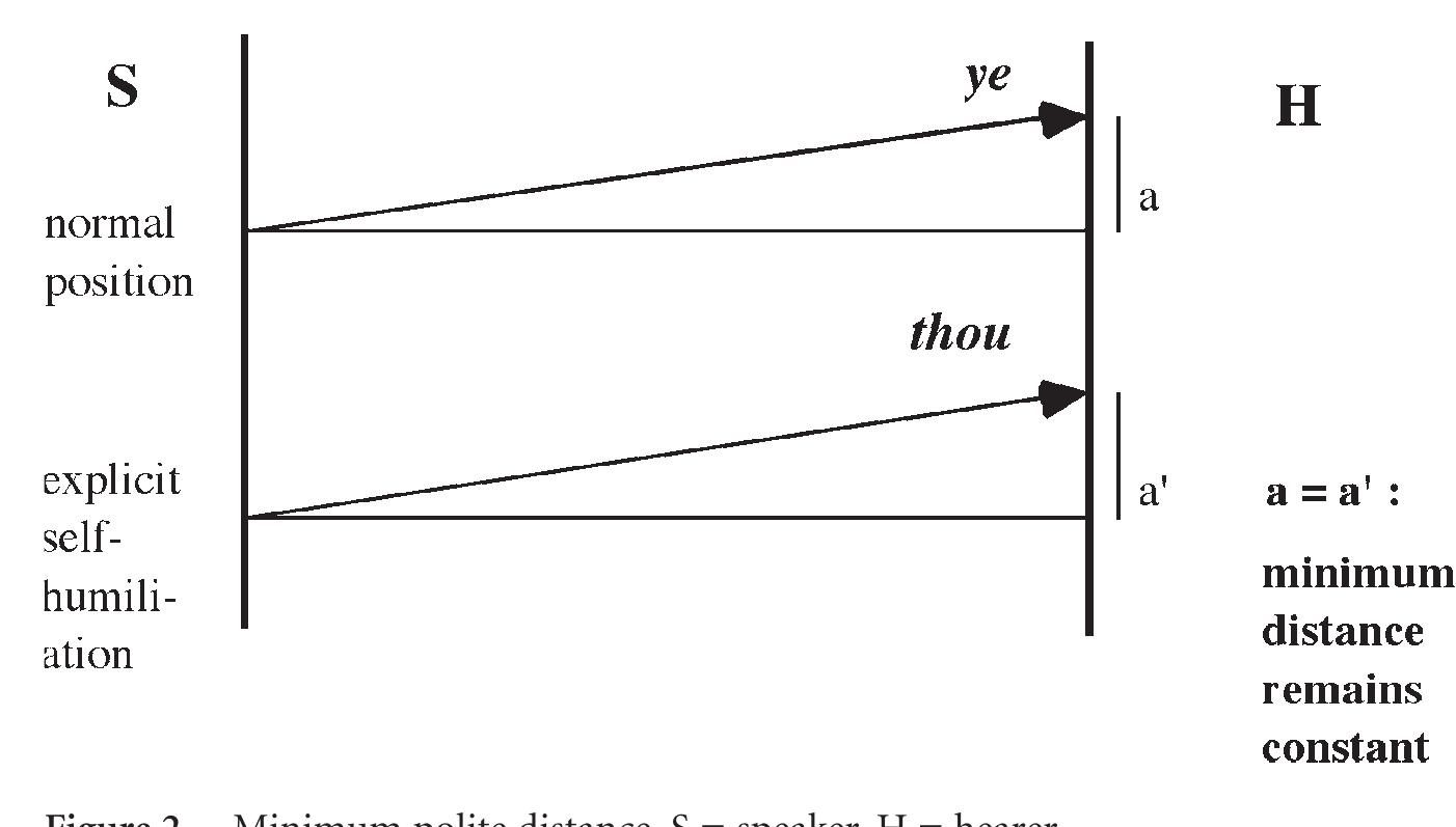 noun, and addresses Theseus with the thou of solidarity (1. 920f.).  Yet another strategy is used by the ladies. They may address Theseus with thou, but at the same time it must be noted that they (although duchesses or even queens) simultaneously call themselves wrecched wommen (1. 950; category 3, complementation of forms of address by means of self-reference) and kneel in front of Theseus (1. 897f.; category 4, complementation of forms of address by means of nonlinguistic elements), or else lie prostrate on the ground,” thus demonstratively humiliating themselves in front of the duke who sits on horse- back. This act of self-humiliation is of great importance, since it guarantees that the necessary courtly minimum distance between the ladies and Theseus is  maintained in spite of the “pronominal rapprochement” — as is shown by the following illustration:  Che ladies’ verbal (wrecched wommen |. 950) and nonverbal (kneeling down c yrostrating) acts of self-humiliation make it possible for them to address Thesev vith thou without incurring his wrath. The basic tone of “respect” is guarantee y means of a minimal polite distance which is kept up by additional elements « idversion. We have thus the establishment of a courtly-respectful basic tone b neans of stance, nominal and pronominal forms, and a variation of this prevail ng mood by means of the pronominal forms.  The next example seems to be a similar case — at least at first sight. Palamo iddresses Venus in her temple. He, too, is kneeling (cf. 1. 2219): 