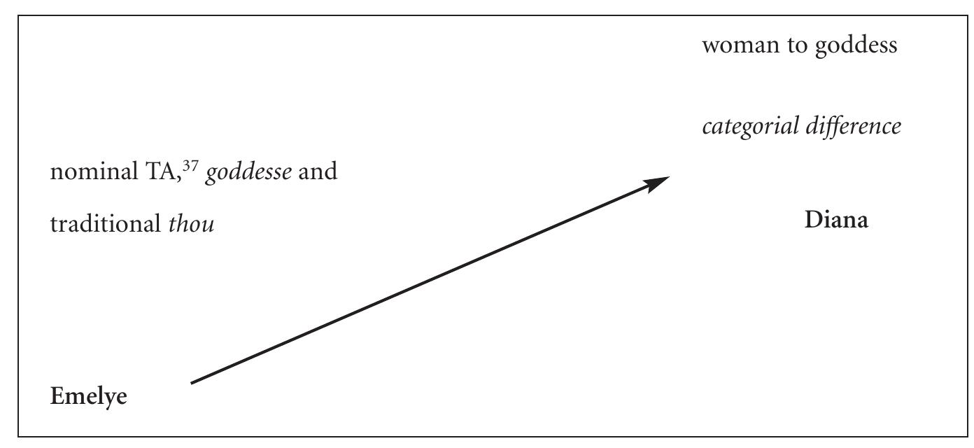level of human being to god/goddess Figure 3. Emelye addressing the goddess Dian: 