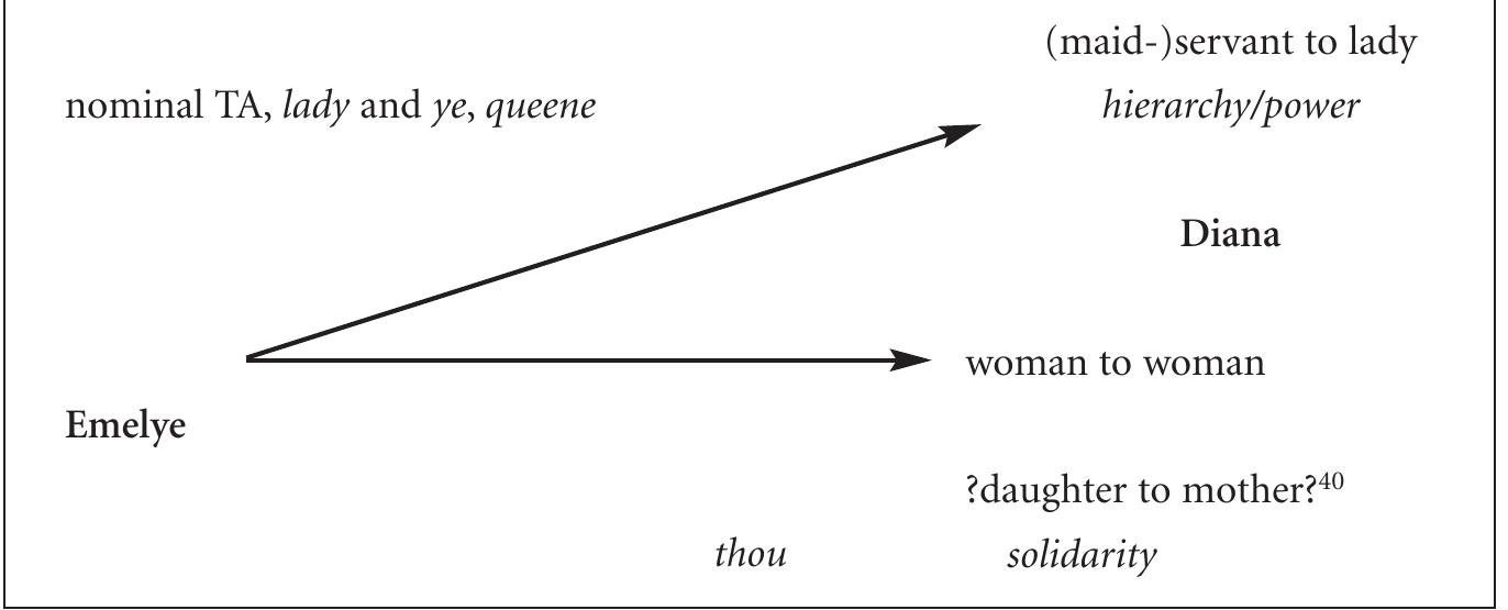 level of human being to human being Figure 4. Emelye addressing the “woman” Diana.  Yet, at the same time, Emelye successfully creates a “bond of solidarity” between herself and the goddess by referring several times and by various means to Diana’s and her own state of virginity and chastity (Il. 2297, 2300, 2304-8, 2326, 2328-30) together with their shared likes (hunting, ll. 2308-9) and dislikes (childbearing, 1. 2310). The goddess Diana becomes more and more humanised and we may assume the existence of an additional, though somewhat subordinate “human being to human being level”. On this level, respect is expressed by means of such forms as lady and ye (category 1, mutual reinforcement), and thou is no longer a neutral form. Yet since sufficient deference is given by means of the nominal forms of address, Emelye’s consistent use of the now ambiguous thou-forms** may not quite unintentionally exploit the connotations of intimacy. On the pronominal level they are talking from maiden to maiden, so to speak.*? 