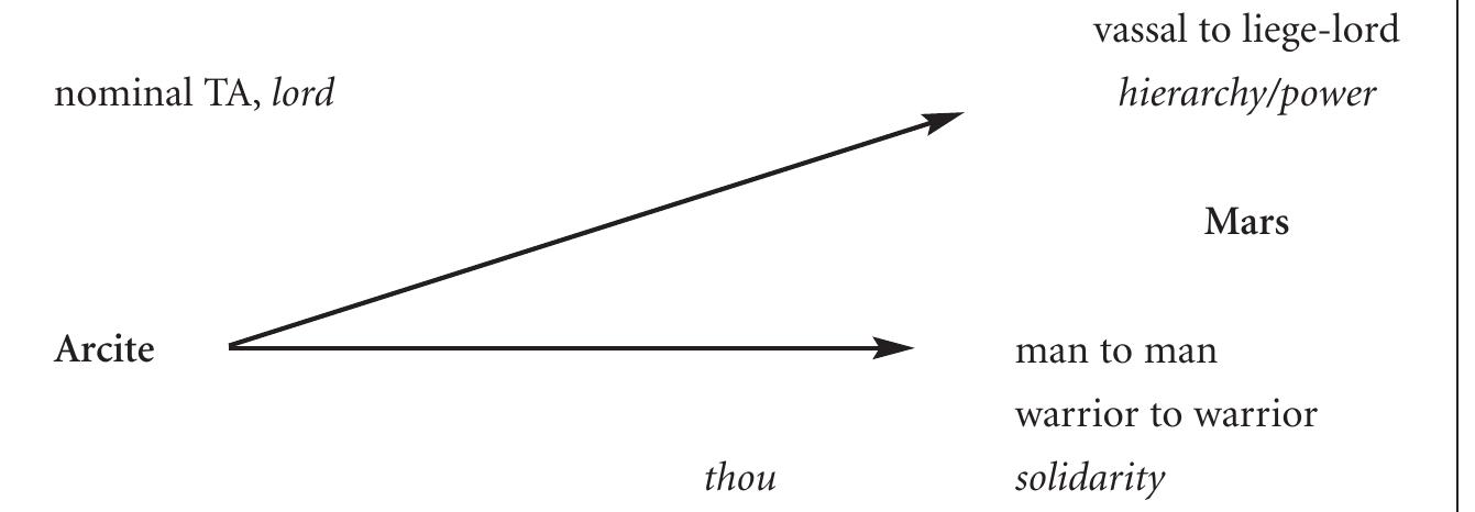 level of human being to human being Figure 6. Arcite addressing the “warrior” Mars 