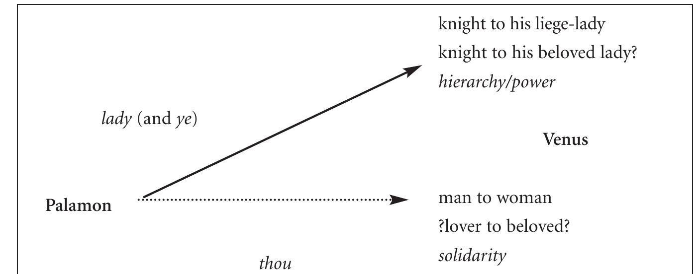 level of human being to human being Figure 8. Palamon addressing the “woman” Vent 