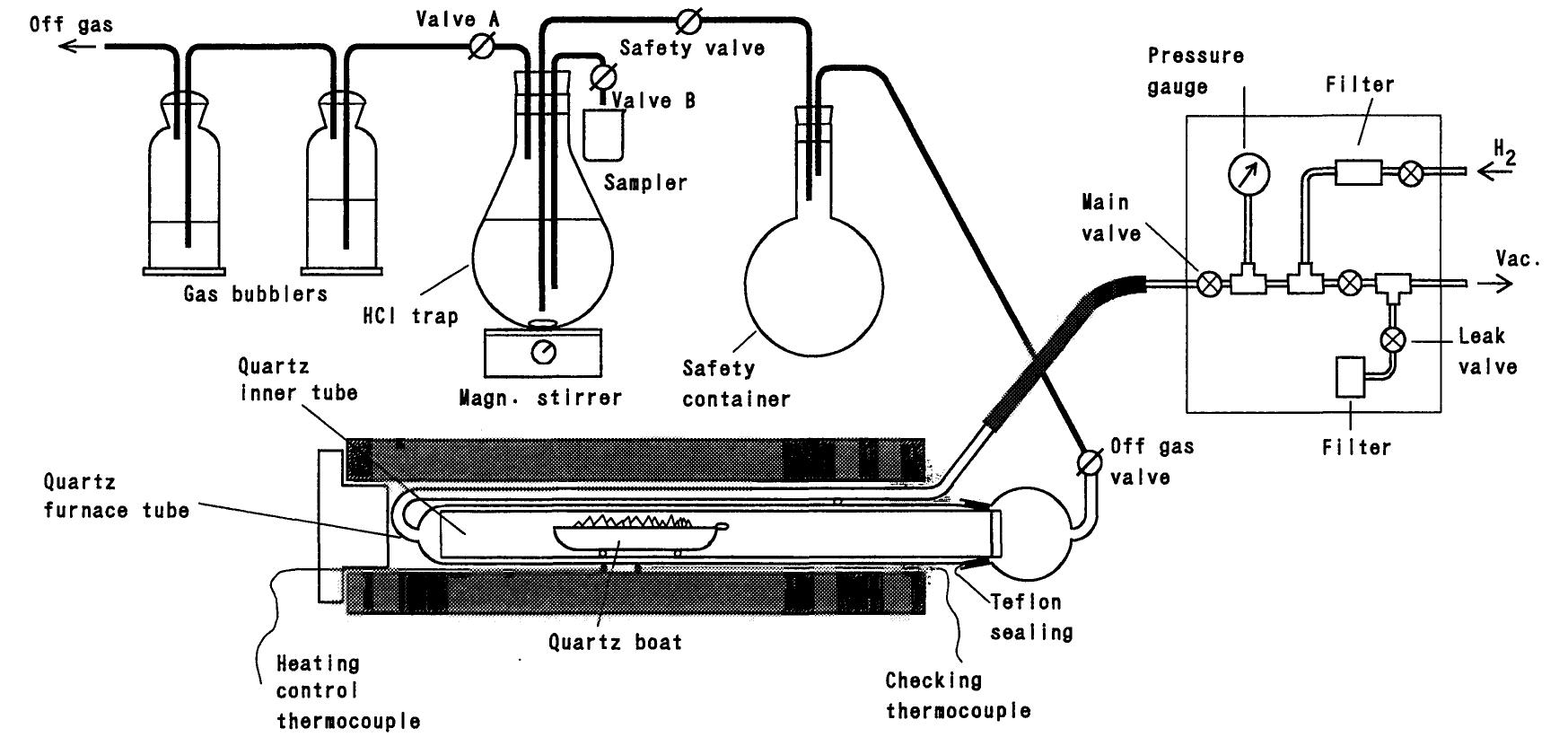 Schematic diagram of the apparatus used for the reduction