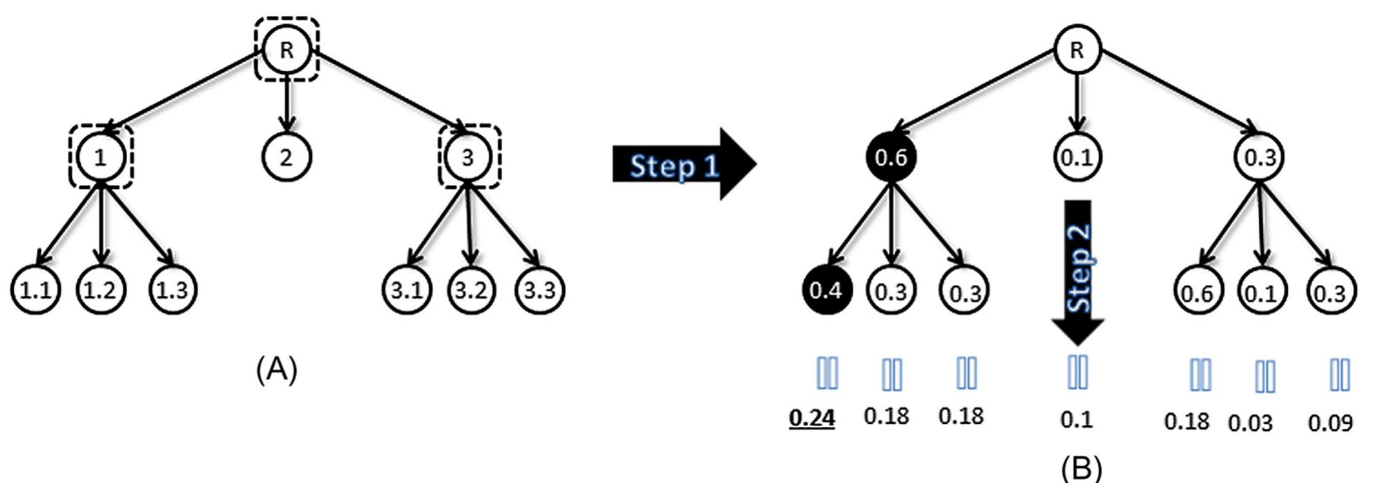 Figure 1 - from Multidimensional hierarchical classification