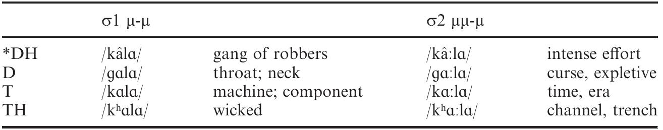 Table 1. Examples of stimuli used in study  