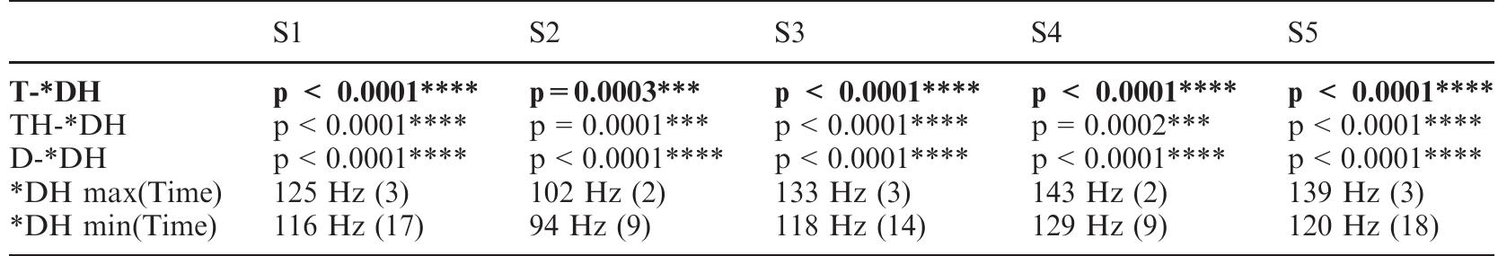 Table 3. Test results for FO drop by laryngeal class of word-initial consonants. Significant results for target group in bold.  