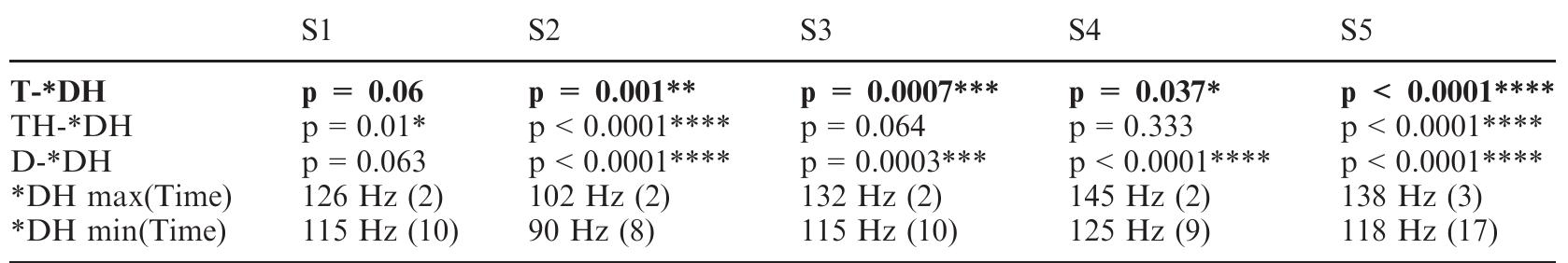 Table 4. Test results for FO drop by laryngeal class of word-initial consonants with a metrica structure of pp.u. Significant results for target group in bold.   Table 5. Test results for FO drop by laryngeal class of word-initial consonants with a metrical structure of ppt.up. Significant results for target group in bold.  