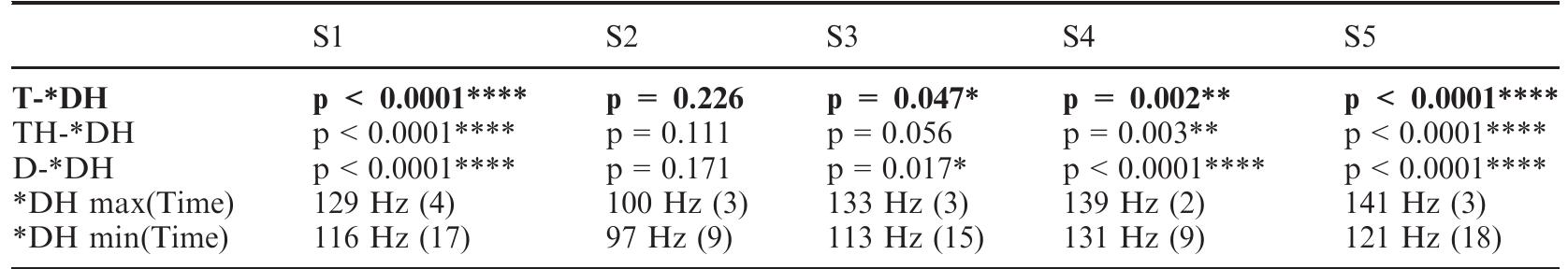 Table 6. Test results for FO drop by laryngeal class of word-initial consonants with a metrica structure of pp. Significant results for target group in bold.  