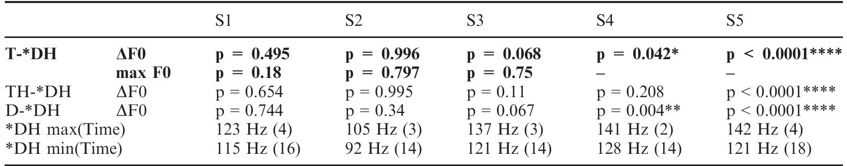 the difference of only 3 Hz between maximum and subsequent minimum. S1, $3, $4, and S5 begin the fall during the first 30% of the first syllable, while only S4 completes the pitch fall during the first syllable. For the other speakers (S1, S3, S5), minimum pitch occurs at the midpoint or later in the second syllable. 