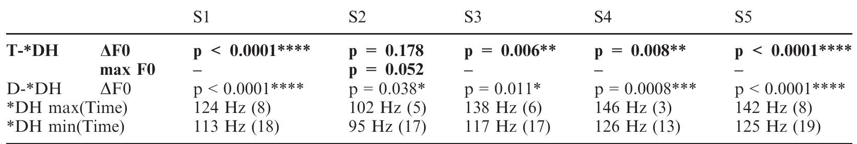 Table 7. Test results for FO drop by laryngeal class of word-initial consonants with a metrical structure of pp. Significant results for target group in bold.  