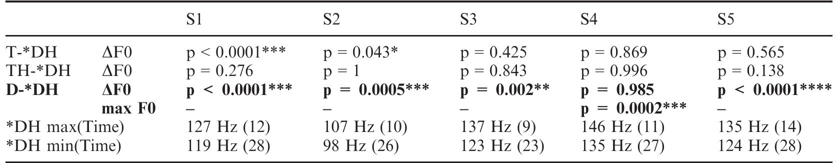 Table 8. Test results for FO drop by laryngeal class of Cl of medial syllables. Significant results for target group in bold.   Table 9. Test results for FO drop by laryngeal class of C1 of medial syllables with a metrical structure of pp... Significant results for target group in bold.  