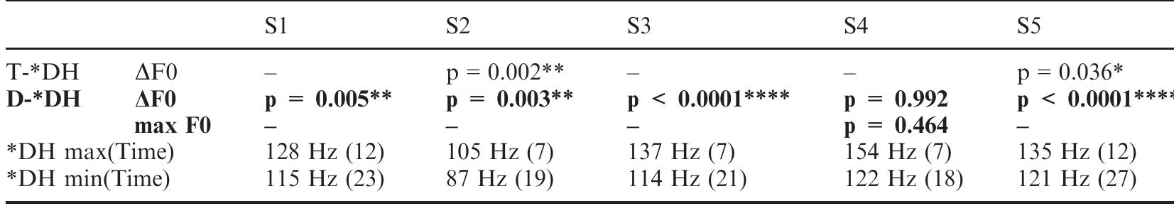 Table 10. Test results for FO drop by laryngeal class of C1 of medial syllables with a metrica structure of t.p.pp. Significant results for target group in bold.  