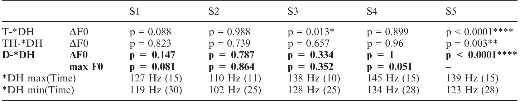 Table 11. Test results for FO drop by laryngeal class of C1 of medial syllables with a metrical structure of upp. Significant results for target group in bold.   conditioning consonant appears before the heavy syllable. Figure 3 shows the summary time- normalized FO plots for the ultimate condition words for all five speakers. Table 12 demonstrates that S3, S4, S5 produce a significant FO fall distinction between D-*DH, when all syllable combinations are taken into account. If FO maxima are compared, S1 shows significance, and S2 shows near significance. 