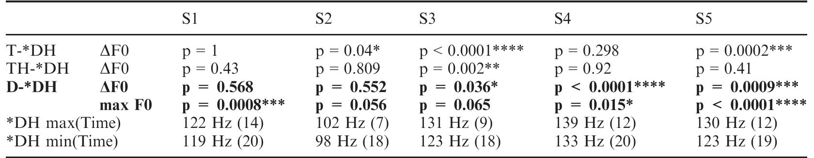 Table 12. Test results for FO drop by laryngeal class of C1 of ultimate syllables. Significan’ results for target group in bold.  Table 13. Test results for FO drop by laryngeal class of Cl of ultimate syllables with a metrical structure of p.u. Significant results for target group in bold.  