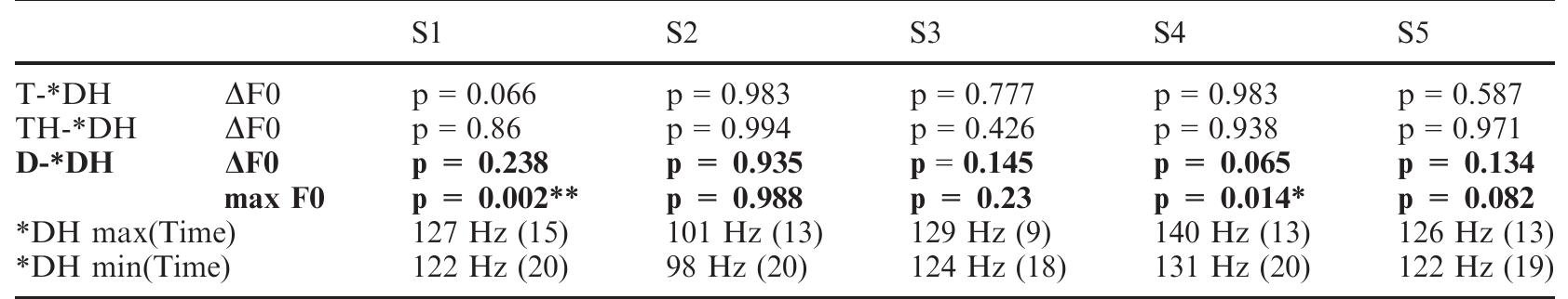 Table 14. Test results for FO drop by laryngeal class of Cl of ultimate syllables with a metrical structure of tp.up. Significant results for target group in bold.   Table 15. Test results for FO drop by laryngeal class of Cl of ultimate syllables with 2 metrical structure of t1p.u. Significant results for target group in bold.  