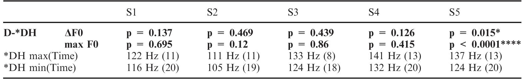 Table 16. Test results for FO drop by laryngeal class of Cl of ultimate syllables with a metrical structure of p.pp. Significant results for target group in bold.  