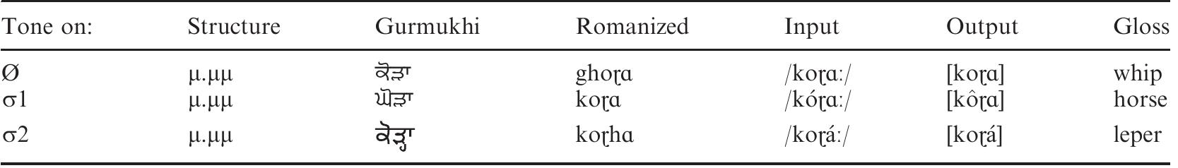 Table 18. Three way contrast on disyllables stemming from one Punjabi tone. Phonetic output values taken from Bhardwaj 2013:15   distinction one of tonal vs. toneless, but in fact the tonal syllables themselves are relatively infrequent in the lexicon. As a result of these two factors, tones are sparsely indicated. This kind of system differs from those in which the majority of lexical morphemes are specified fot tone on most morphemes/syllables (e.g., Chinese, Tamang, Thai, Vietnamese, among many others). One effect of rare tones is that there are few minimal pairs. Nevertheless, the consistency of tonal pitch patterns within and across speakers suggests that Punjabi tone 1: phonologically real. 