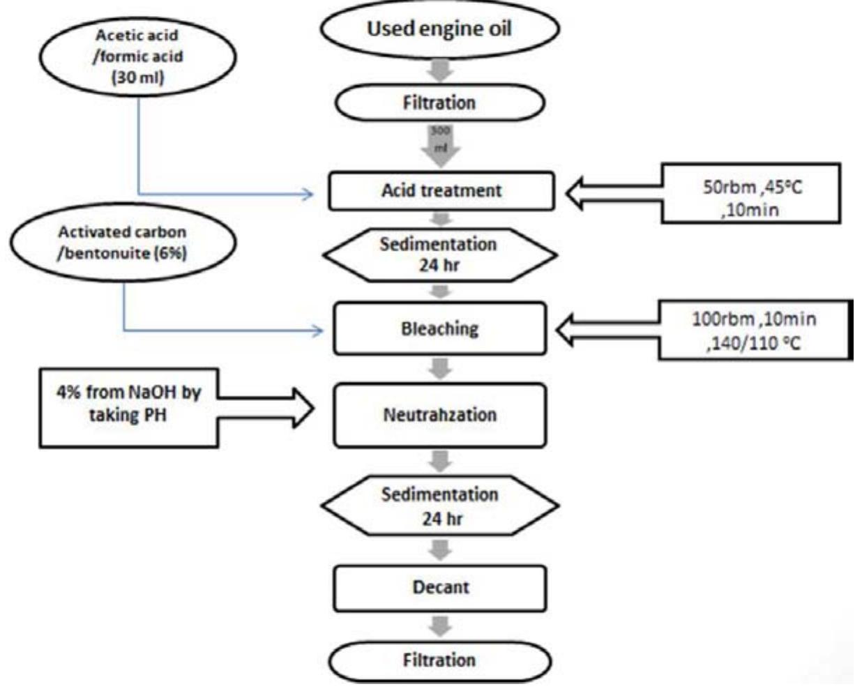 (PDF) Recycling of Waste Engine Oils Using Different Acids as Washing ...