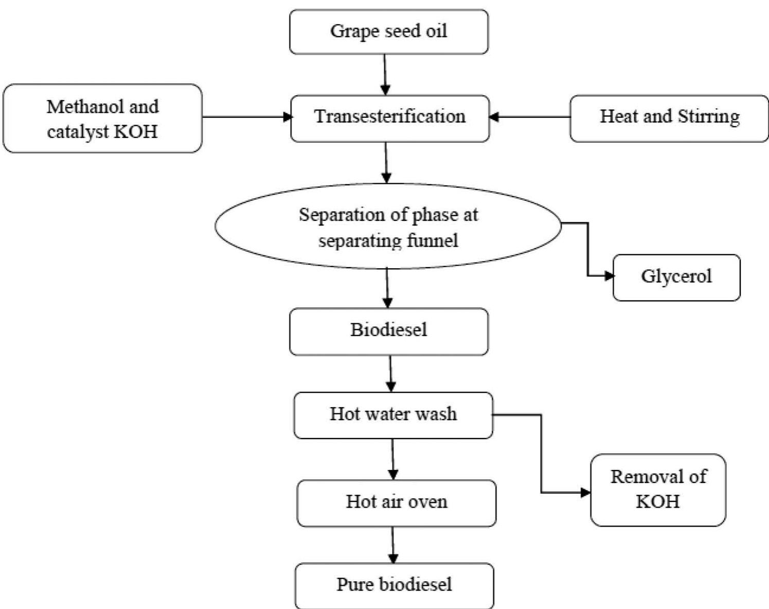 Advanced Biodiesel Process Figure 1 - from Optimization of biodiesel production from
