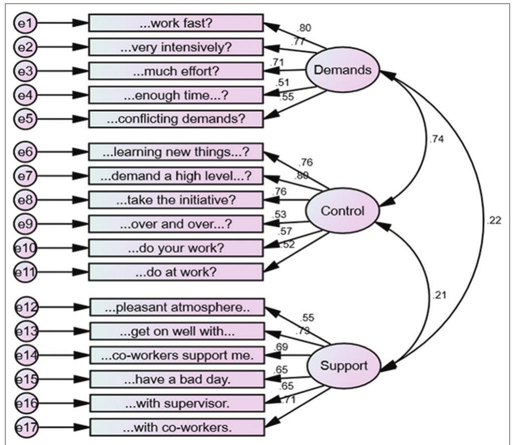 Figure 1 - from Demand control support questionnaire