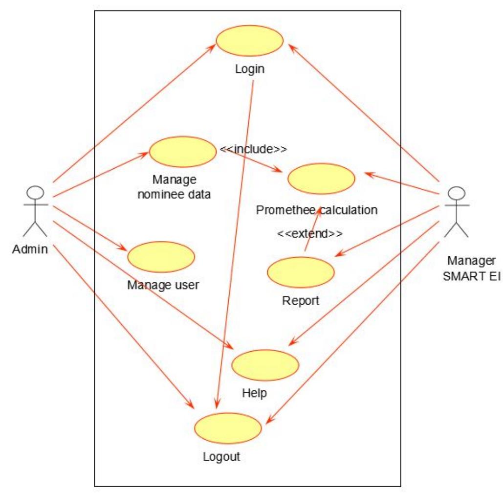 Figure 3 - from Scholarship Decision Support System Using
