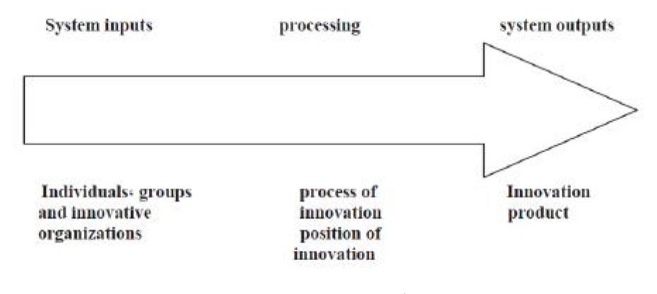(PDF) Innovation and its Role in Success of an Organizations