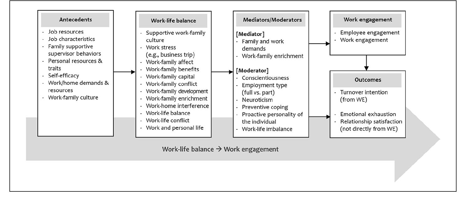(PDF) The Relationship Between Work Engagement and Work–Life Balance in ...