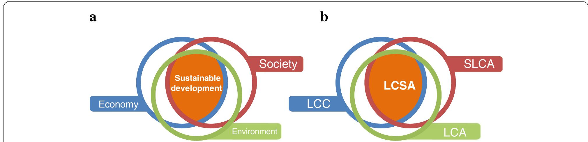 Figure 1 - from Life cycle approach to sustainability