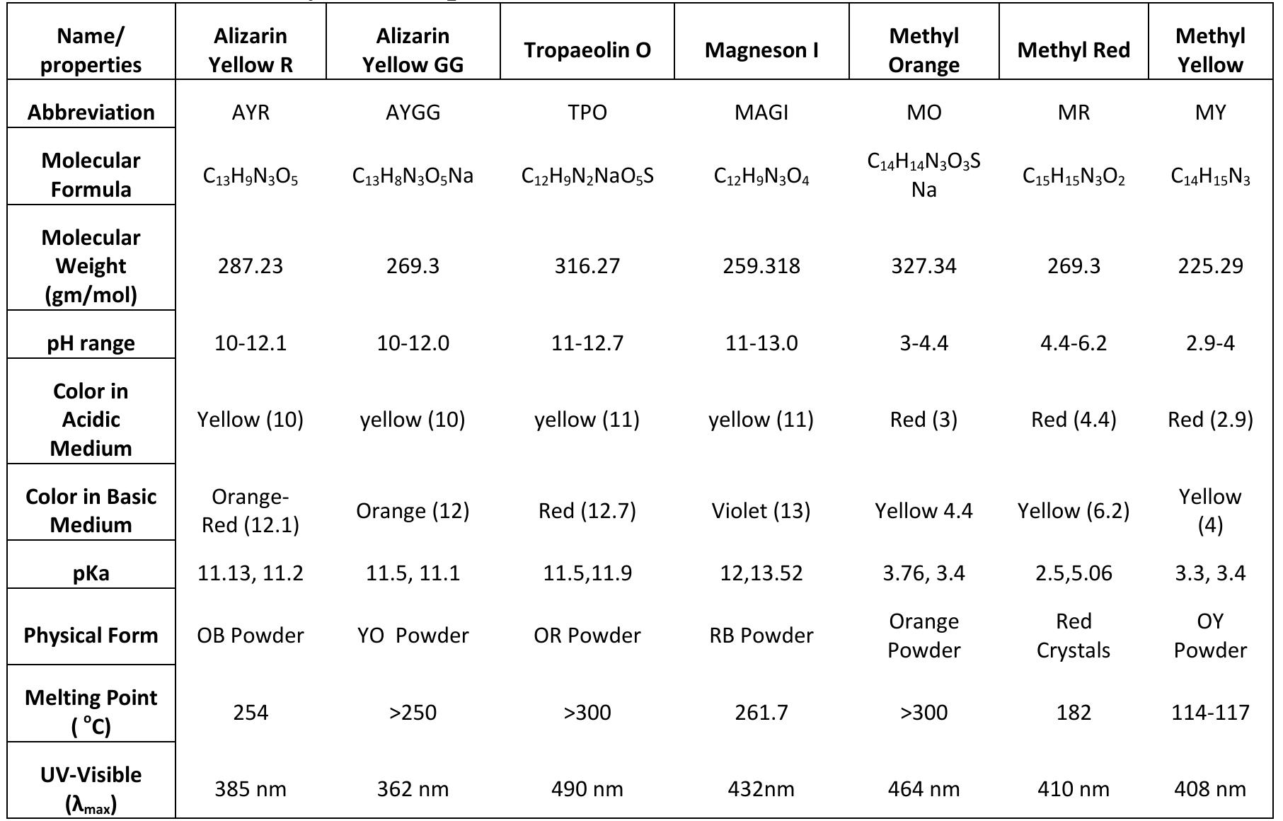 (PDF) The behaviour and properties of some acid-base indicators: a review