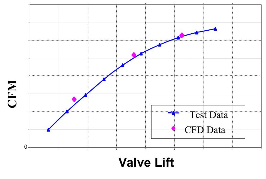 Correlation between cfd and experiment the design was tested