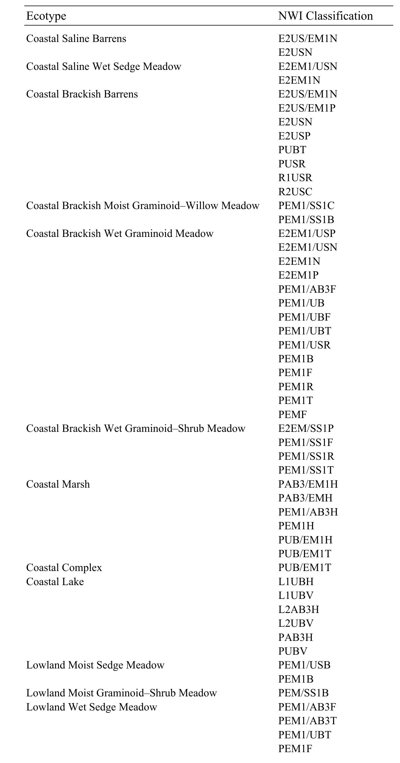 Nwi Code Examples (PDF) LANDSCAPE CLASSIFICATION AND MAPPING FOR THE YUKON-KUSKOKWIM ...