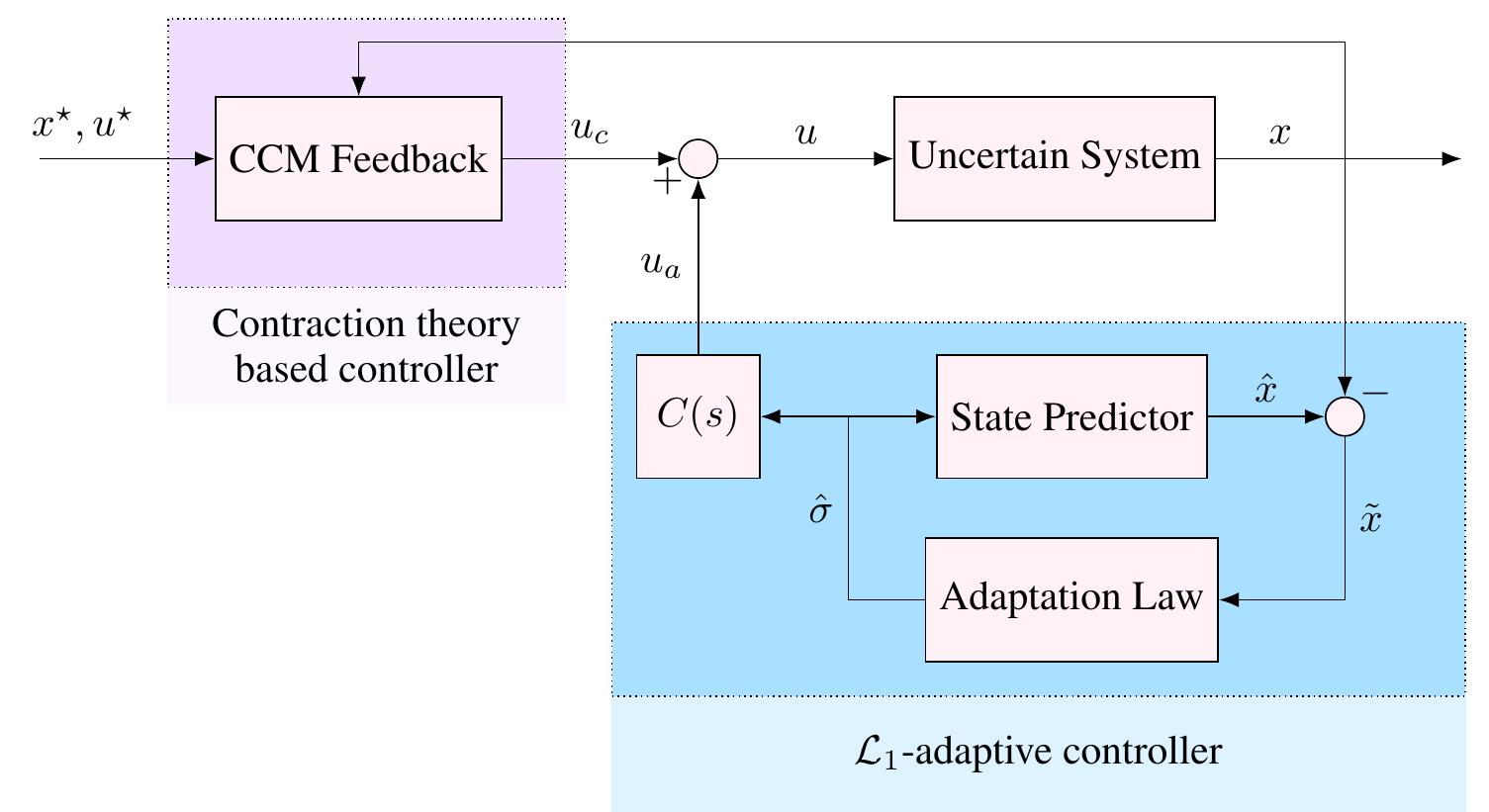 (PDF) Safe Feedback Motion Planning: A Contraction Theory and ℒ1 ...