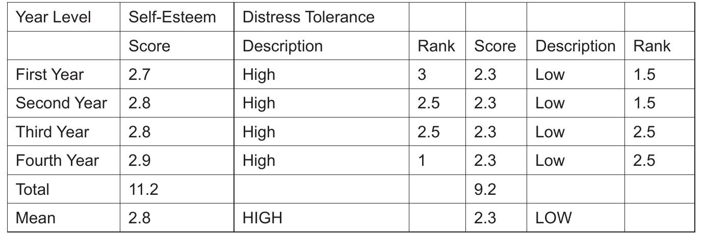 (PDF) Self-Esteem and Distress Tolerance of Criminology Students of the ...