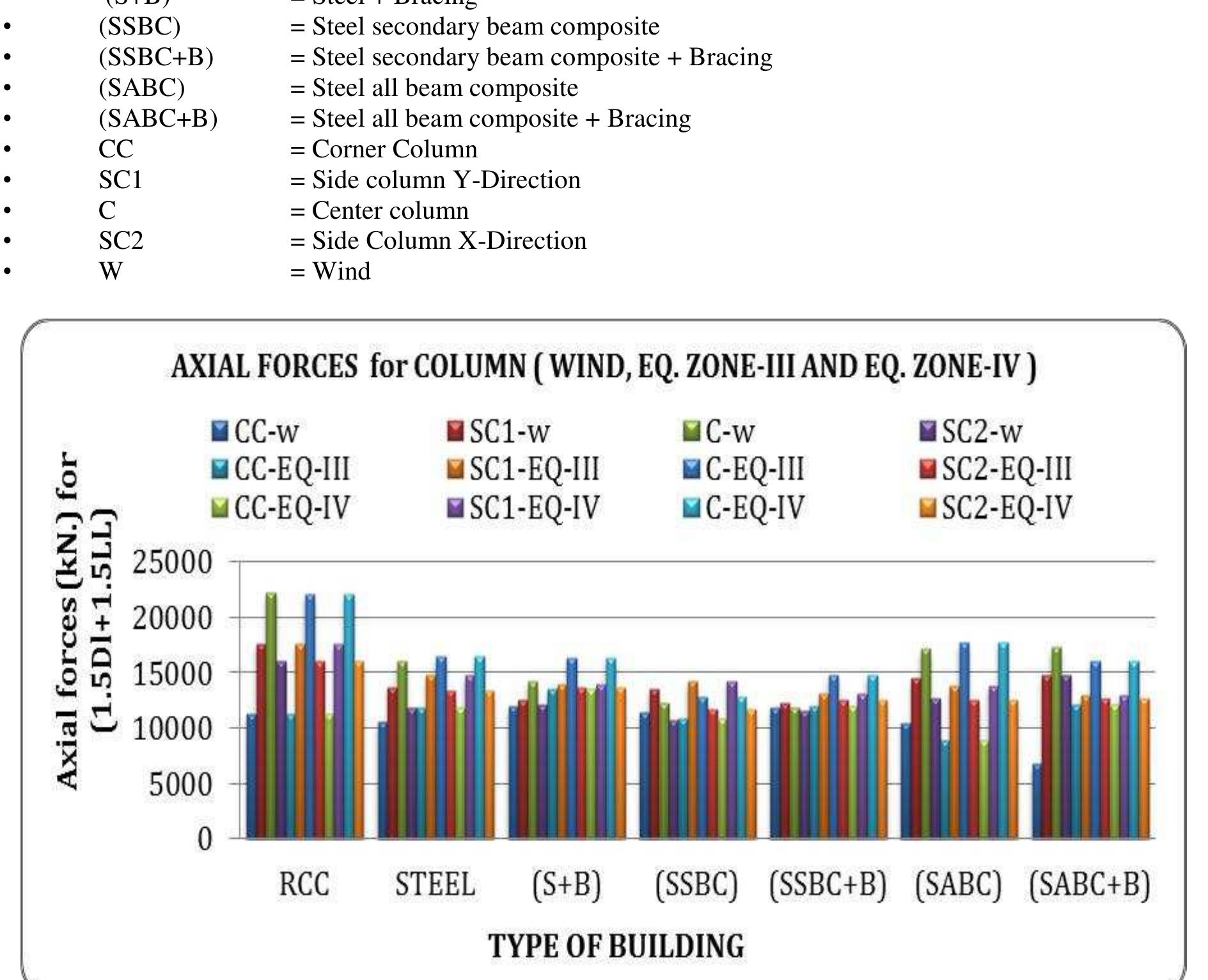 Graph — 1 graph of axial forces vs type of building