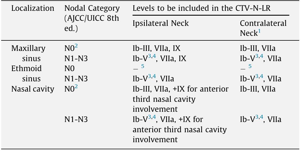 Table 5 - from Selection of lymph node target volumes for