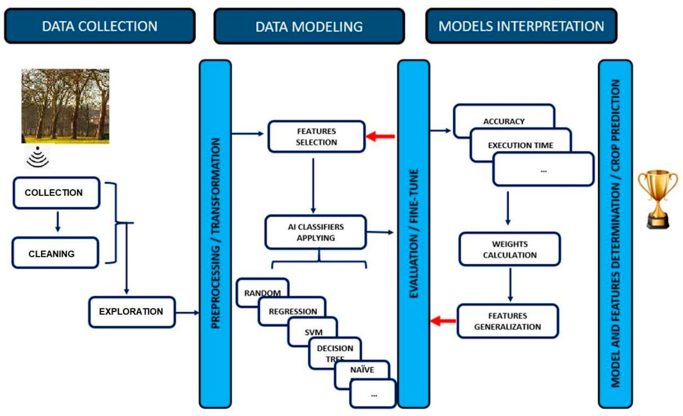 Figure 3 - from Crop Prediction Model using Machine Learning