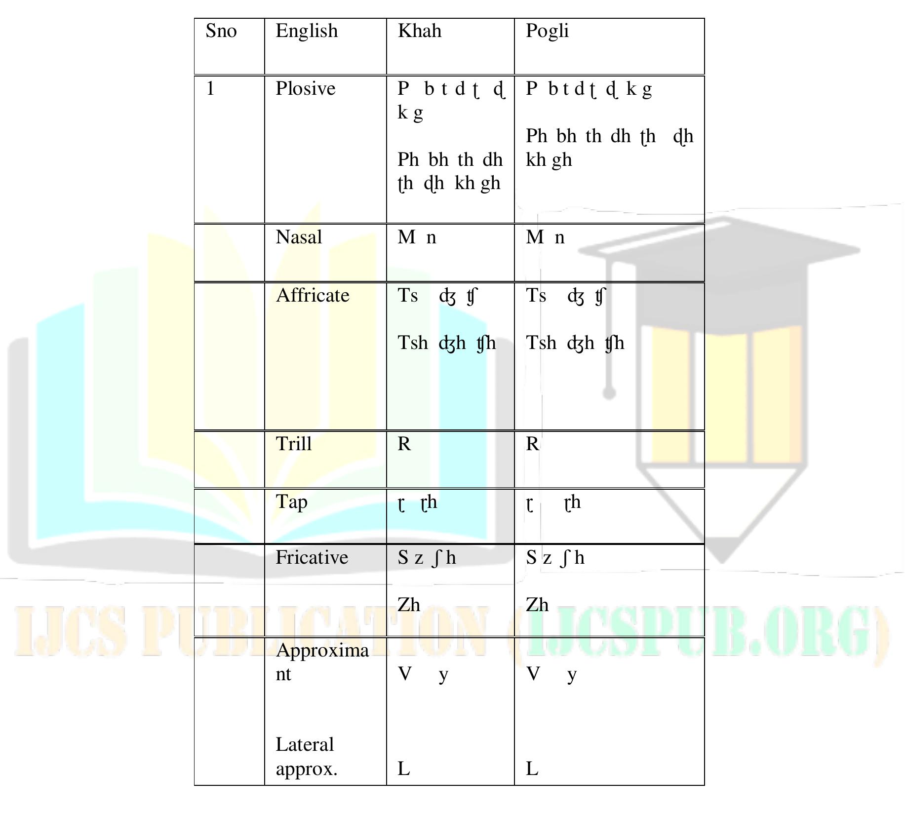 Counterpart Language (PDF) A COMPARATIVE STUDY OF KHAH AND POGULI LANGUAGE