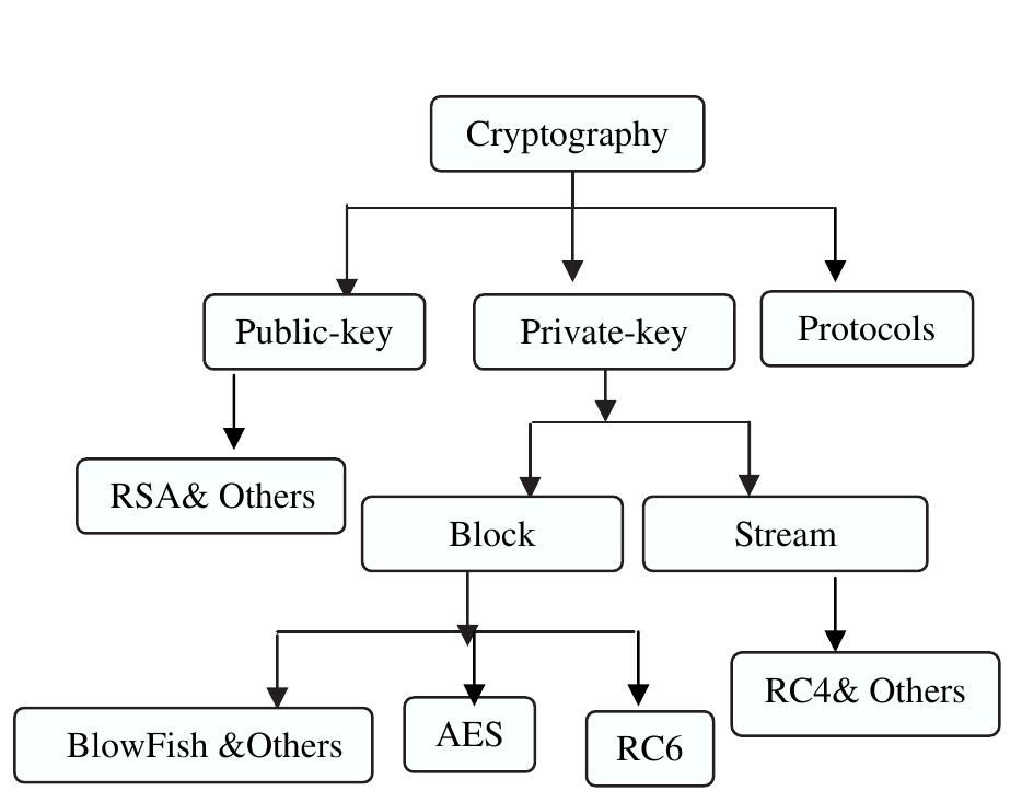 (PDF) Evaluating The Performance of Symmetric Encryption Algorithms