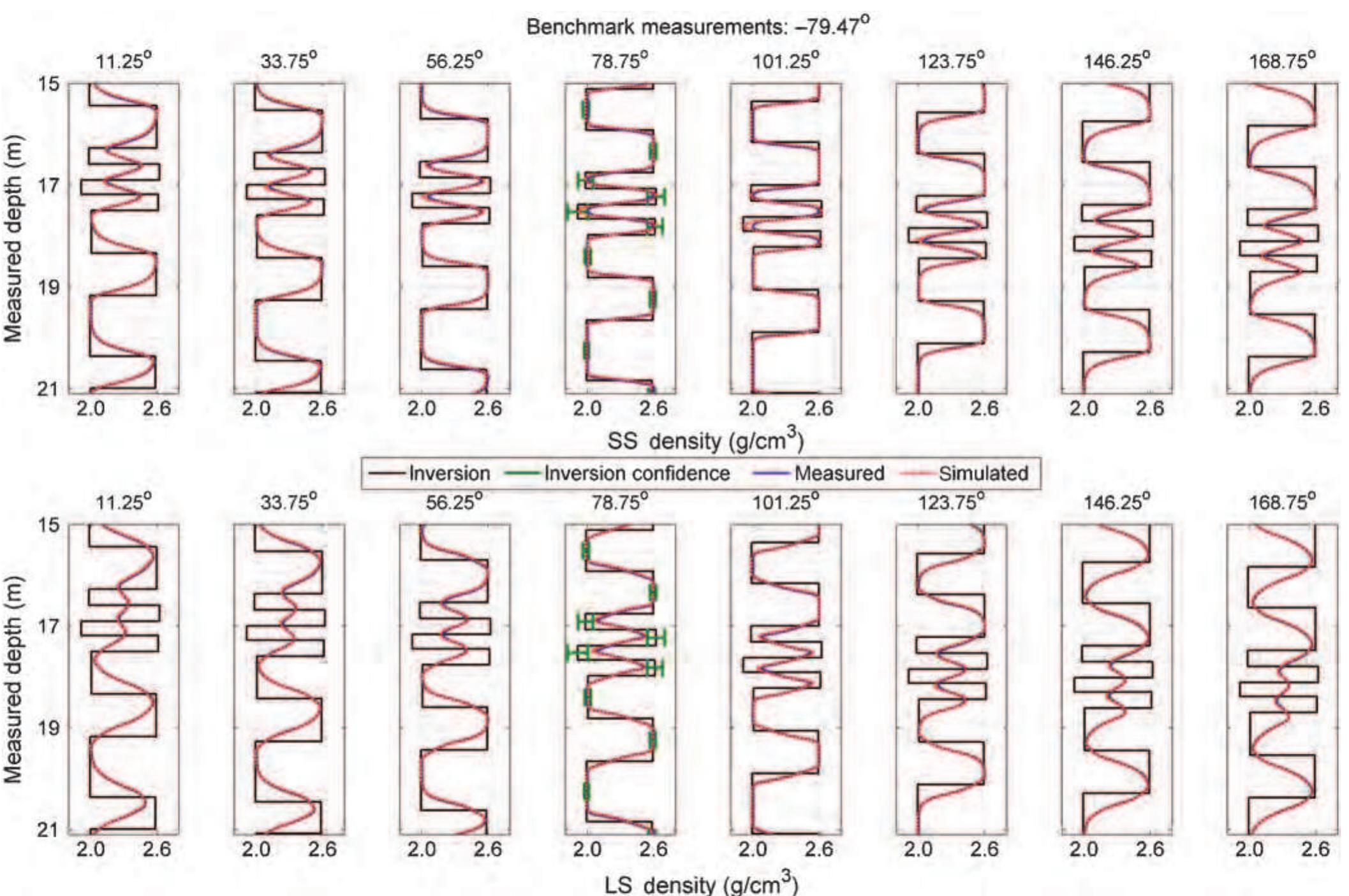 Inversion Well (PDF) Inversion-based method for interpretation of logging-while ...