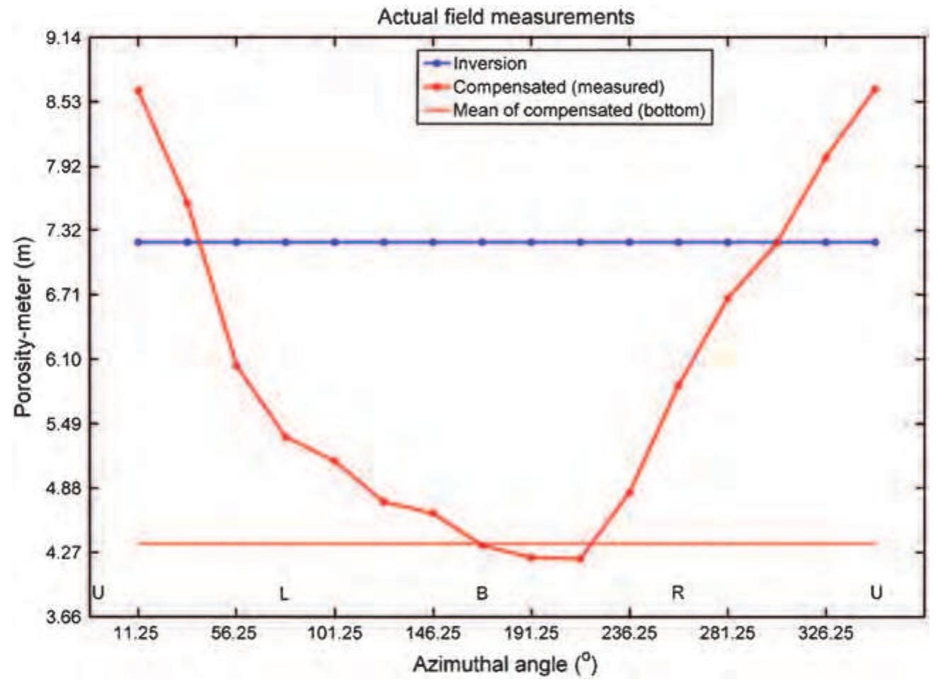 Inversion Well (PDF) Inversion-based method for interpretation of logging-while ...