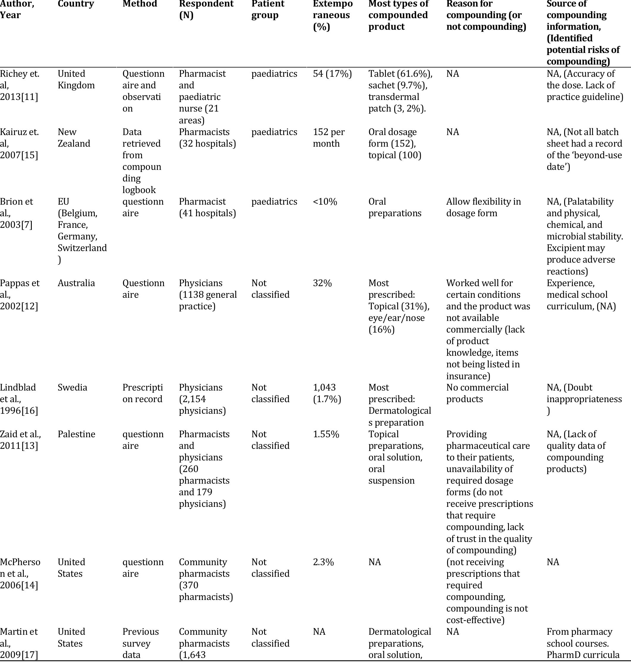 (PDF) EXTEMPORANEOUS COMPOUNDING PRACTICE BY PHARMACISTS: A SYSTEMATIC ...