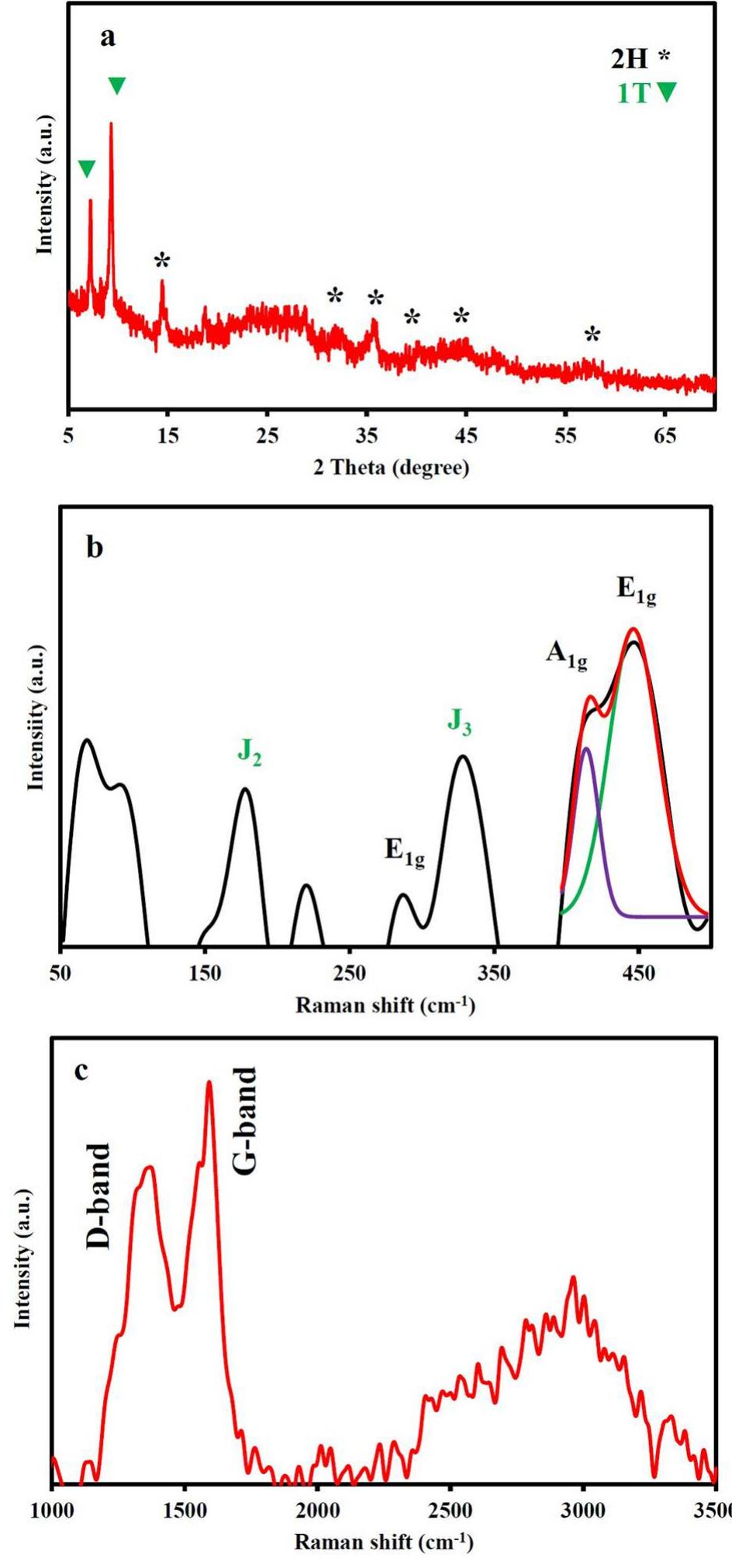(a) xrd pattern and (b,c) raman spectra of the prepared