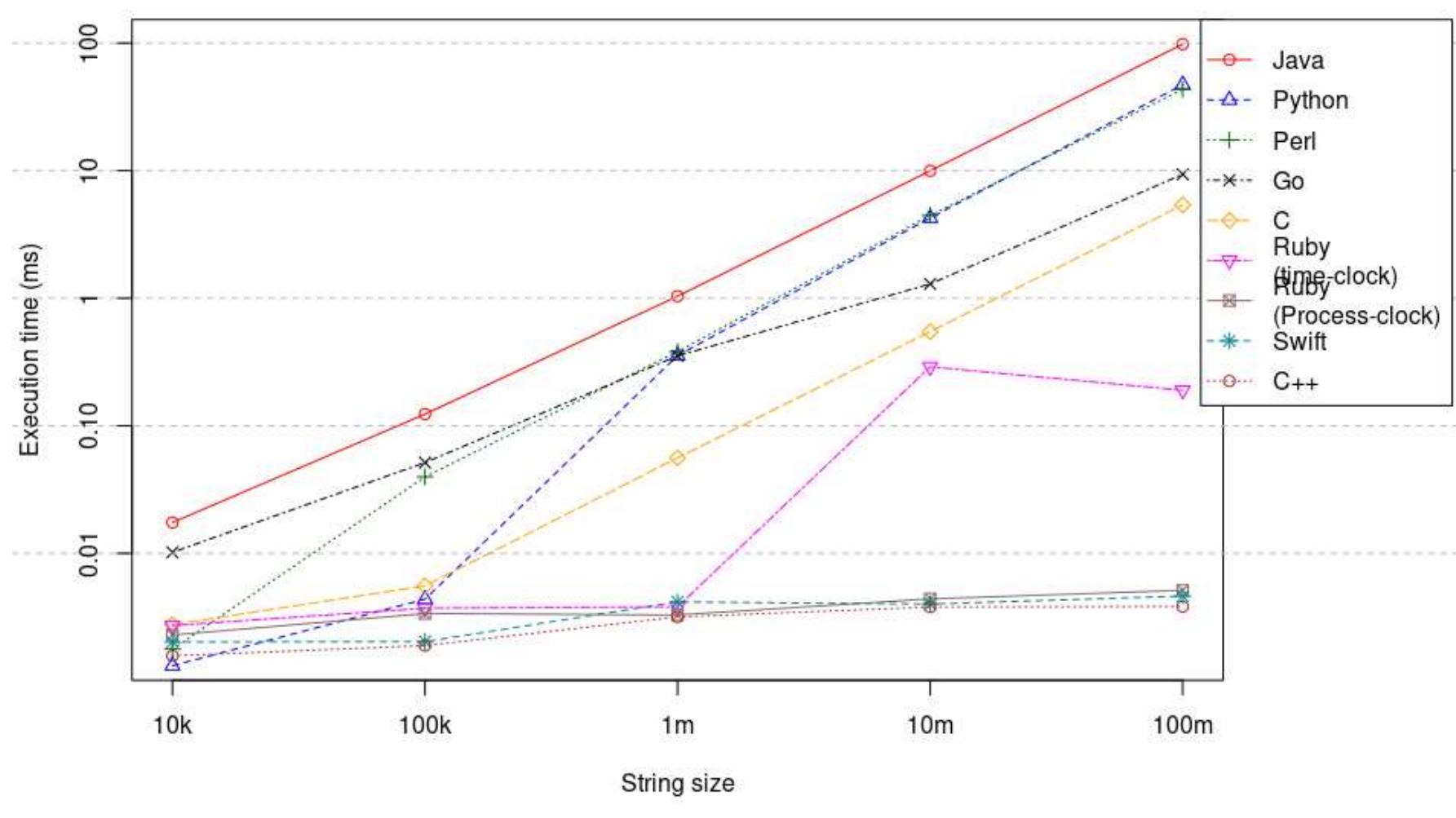 (PDF) Comparing the performance of string operations across programming ...