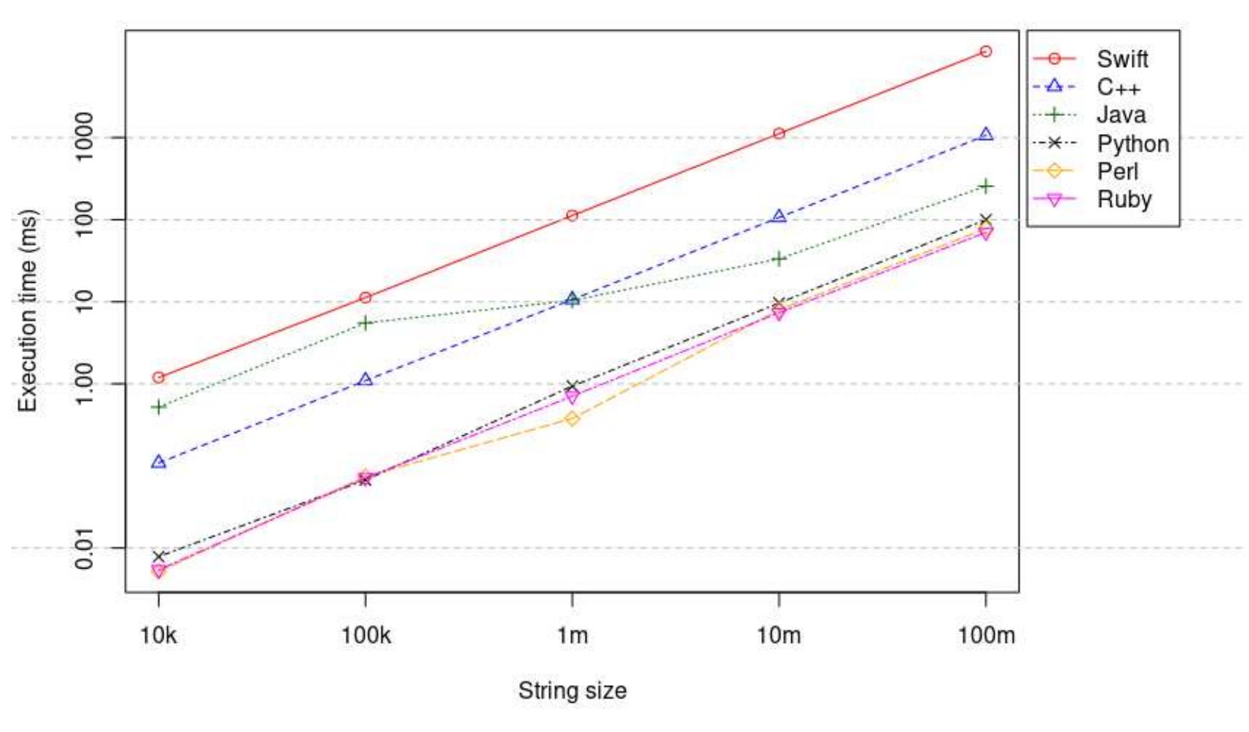 (PDF) Comparing the performance of string operations across programming ...