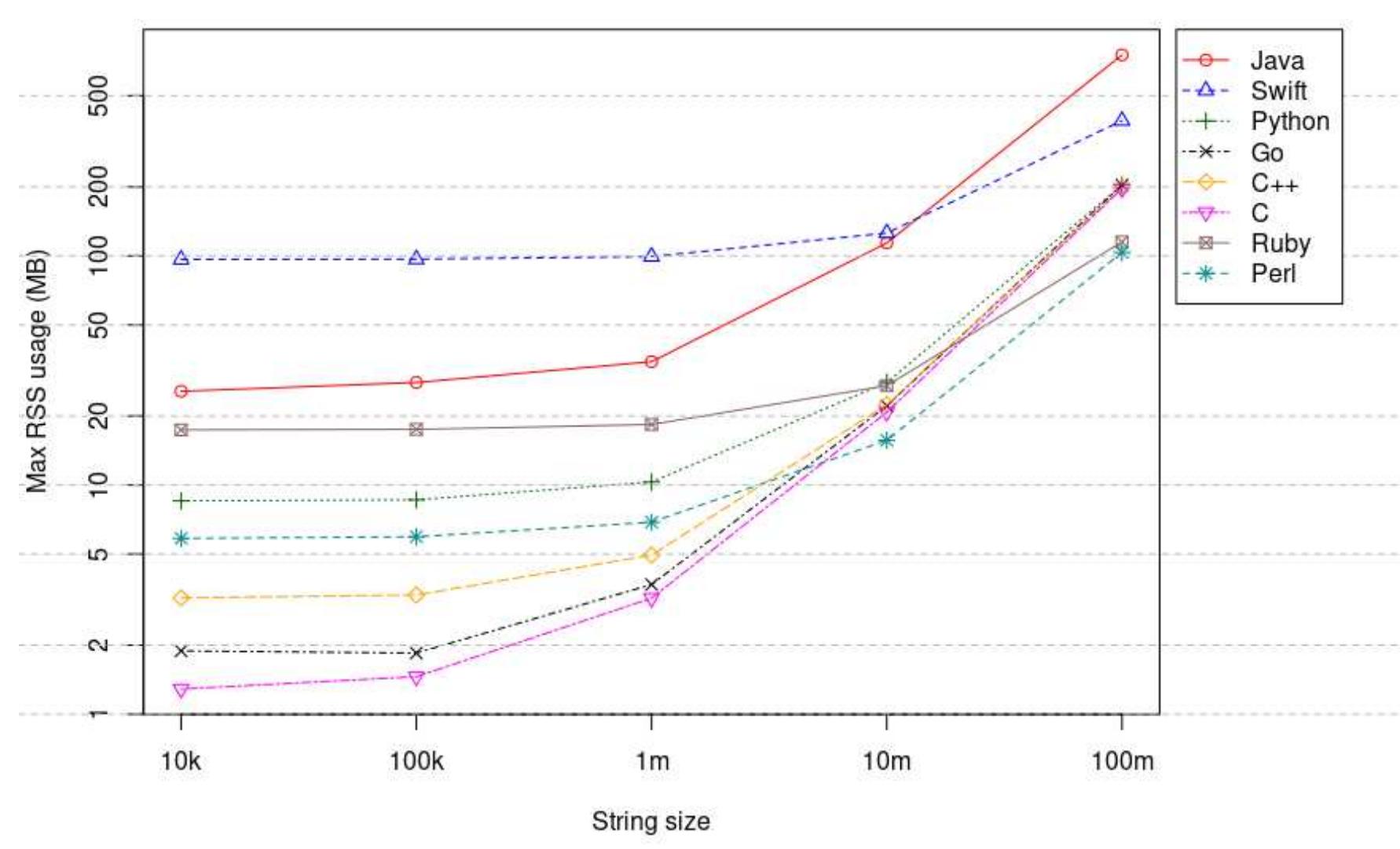 (PDF) Comparing the performance of string operations across programming ...