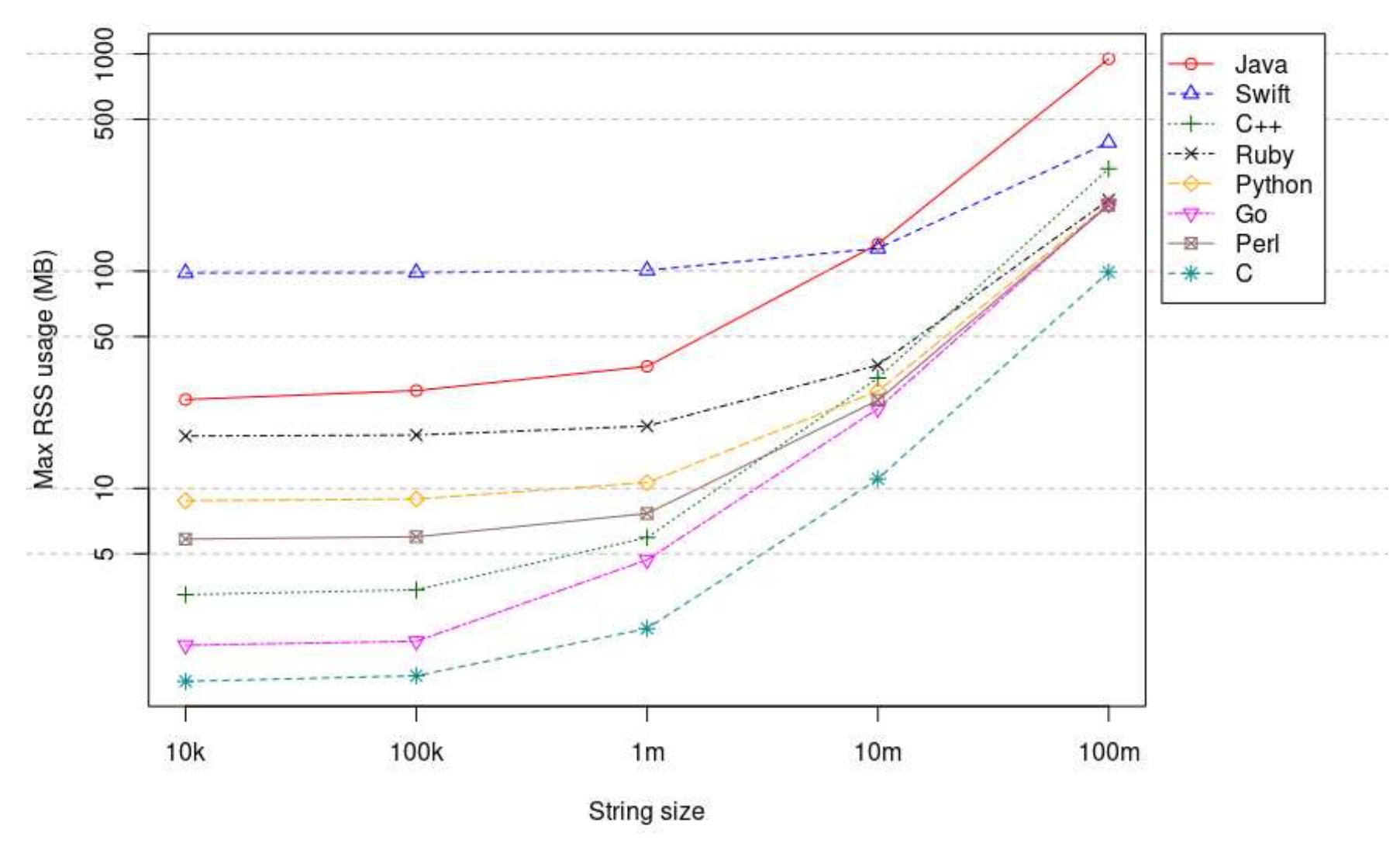 (PDF) Comparing the performance of string operations across programming ...