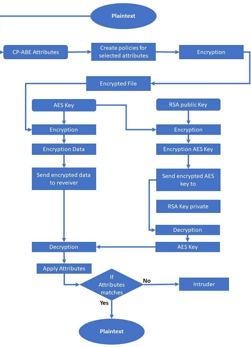 (PDF) Hybrid Encryption Algorithm for Information Security in Hadoop