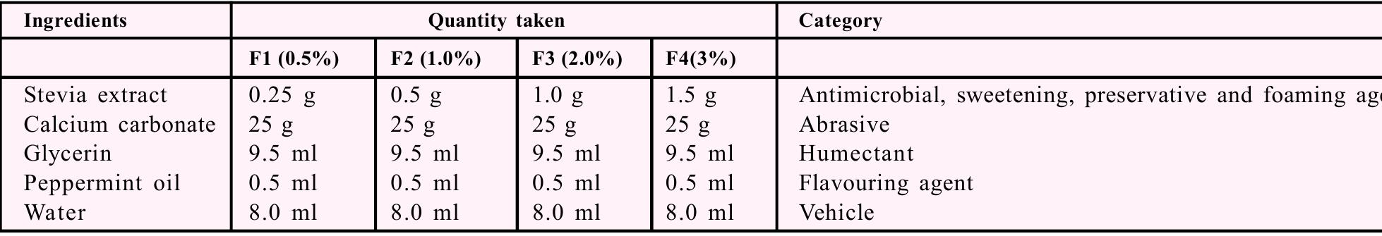 Formulation of herbal dental tooth paste (for 50 g)