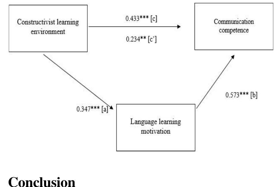 (PDF) Constructivist Learning Environment and Communication Competence ...