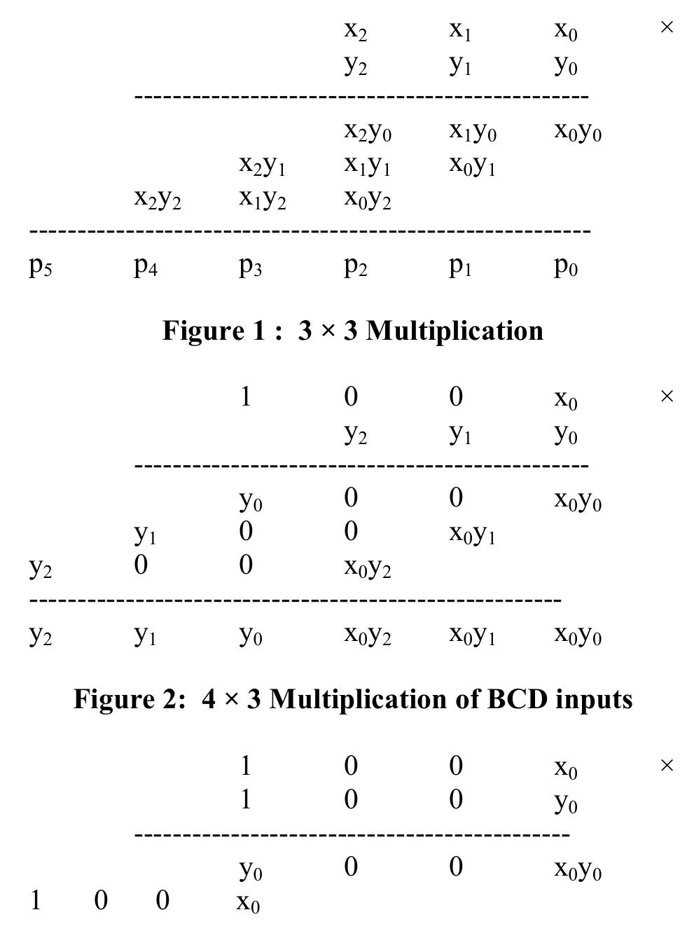The binary multiplier consists of a 3 x 3 multiplier, a 4 x 3 multiplier and a 4 x 4 multiplier. Figures 1, 2 and 3 show the 3 x 3, 4 x 3 and 4 x 4 multiplication for BCD inputs respectively. In 4 x 3 multiplication for BCD inputs, one of the inputs is either 8(1000,) or 9(1001,). So, the 4 x 3 multiplier gets simplified to three 2-input AND gates. In 4 x 4 multiplication for BCD inputs, both inputs are either 8(1000,) or 9(1001,). So the 4 x 4 multiplier gets simplified to a half adder (a 2-input AND gate and a 2-input XOR gate).